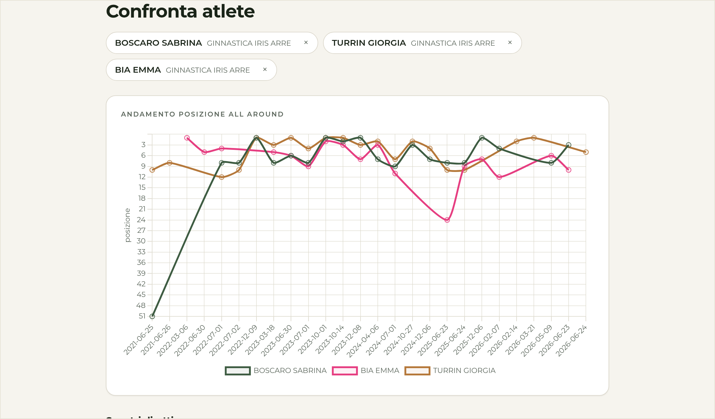 Grafico di In Pedana che confronta l'andamento delle posizioni All Around di tre atlete Senior della stessa società, con una linea per atleta e le date delle gare sull'asse orizzontale.