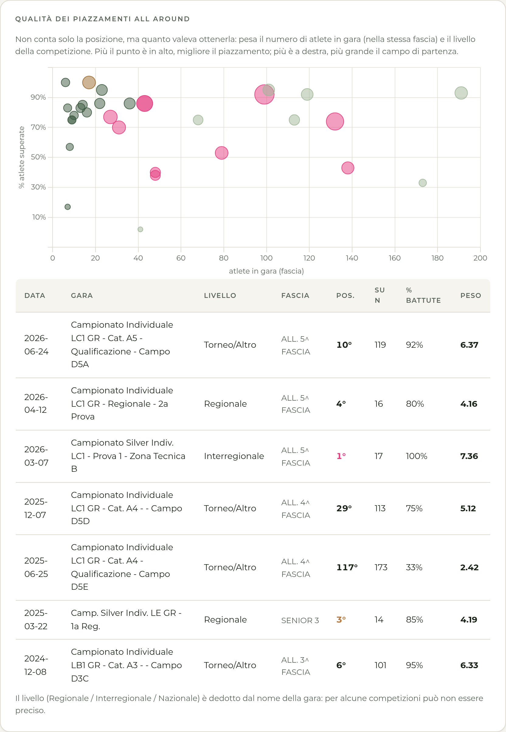 Grafico a bolle di In Pedana: ogni bolla è un piazzamento All Around, con la percentuale di atlete superate sull'asse verticale e il numero di atlete in gara sull'asse orizzontale. La grandezza della bolla indica il peso e il colore il livello della gara. Sotto, la tabella con data, gara, livello, fascia, posizione, atlete in gara, percentuale superata e peso.